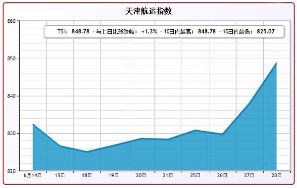 6月28日天津航运指数TSI