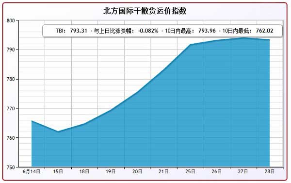 6月28日北方国际干散货运价指数TBI