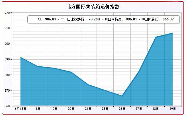 6月29日北方国际集装箱运价指数TCI