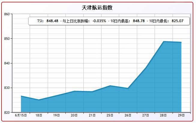 6月29日天津航运指数TSI