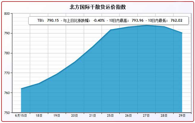 6月29日北方国际干散货运价指数TBI