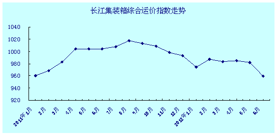 长江集装箱综合运价指数走势