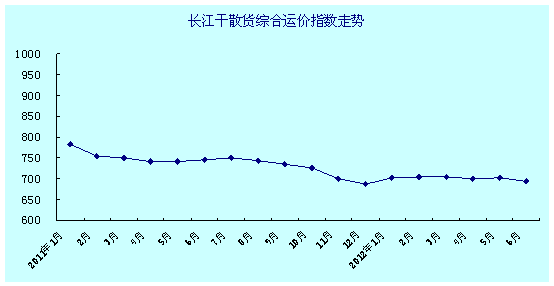 长江干散货综合运价指数走势