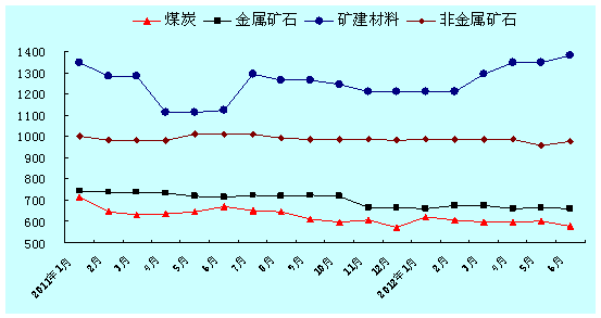 分品种运价指数走势