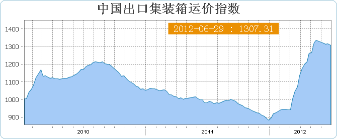 中国出口集装箱运价指数CCFI(6月29日当周)