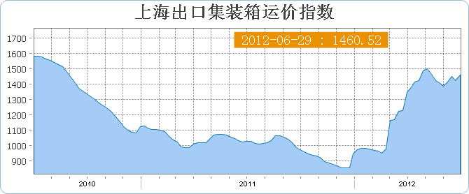 上海出口集装箱运价指数SCFI(6月29日当周)