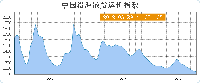 中国沿海(散货)运价指数CBFI(6月29日当周)