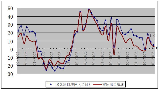 中国名义出口增速和实际出口增速