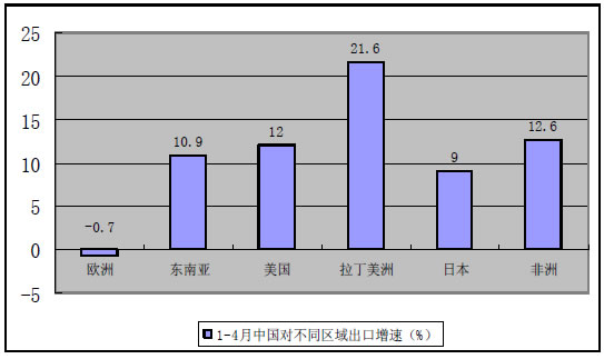 1-4月中国对不同区域出口增速