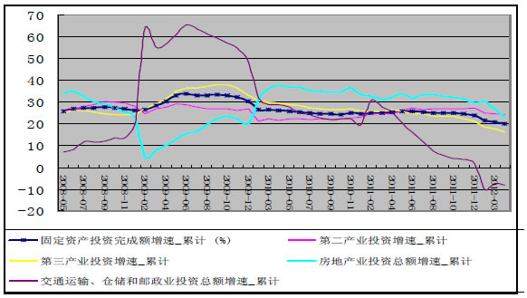 中国固投资完成额增速定资产