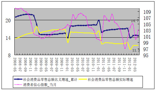 消费者信心指数