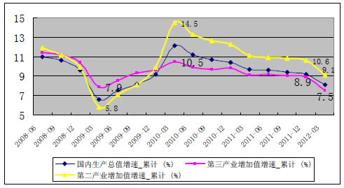 第二、第三产业增加值增速