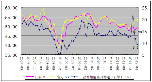 汇丰PMI