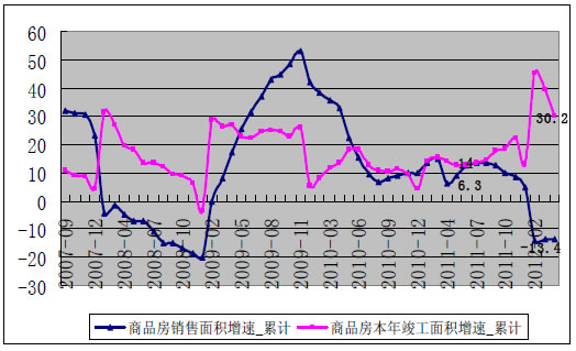 商品房销售面积增速,商品房本年竣工面积增速