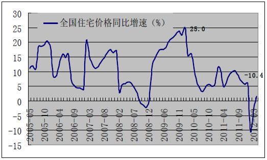 全国住宅价格同比增速