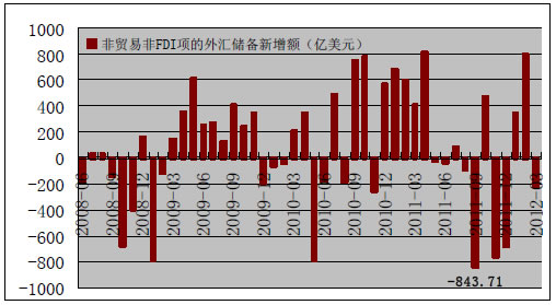 非贸易非FDI项的外汇储备新增额