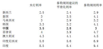 各国央行利率水平