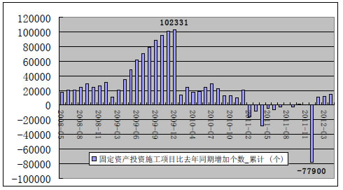 固定资产投资施工项目比同比增加个数