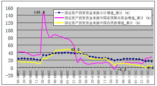 固定资产投资资金来源增速