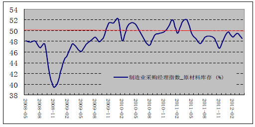 制造业采购经理指数_原材料库存