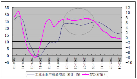 空工业企业产成品增速和PPI