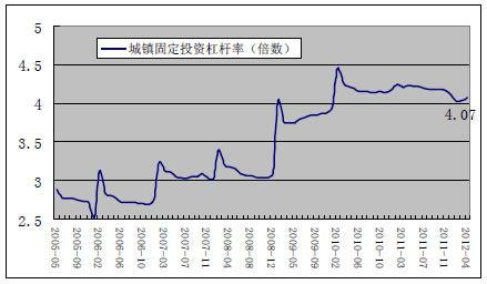 城镇固定投资杠杆率