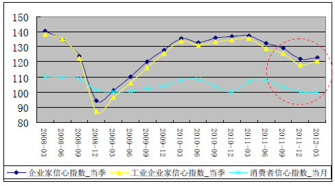 企业家、工业企业家、消费者信心指数