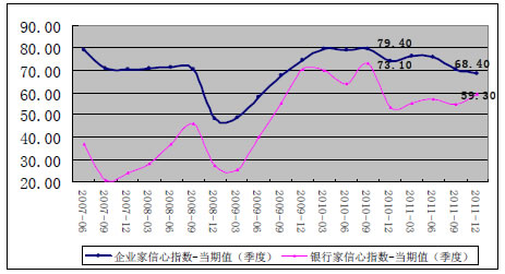 企业家,银行家信心指数