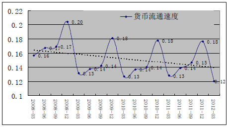 货币流通速度