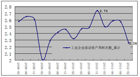 工业企业流动资产周转次数