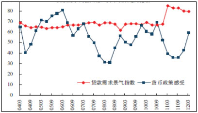 贷款需求景气指数,货币政策感受