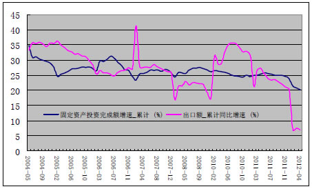 固定资产投资完成额增速,出口额增速