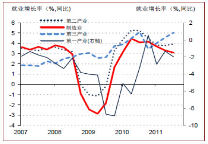 第二、第三产业的就业增长率