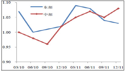 中部东部城市劳动力市场的需求-供给比