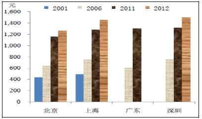 一线城市的最低工资