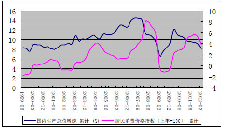 国内生产总值增速,居民消费价格指数