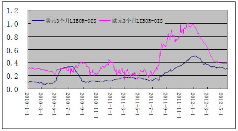 美元、欧元3个月LIBOR-OIS