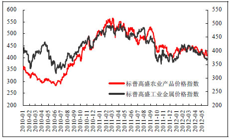 标普高盛农产品、工业金属价格指数