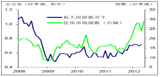 美国私人房屋新开工，住房市场指数