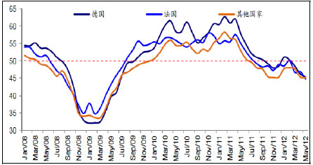 欧洲PMI指数