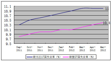 欧洲失业率