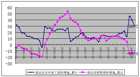 商品房本年竣工面积增速，销售面积增速