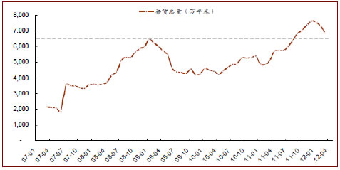 9个城市商品房库存总量