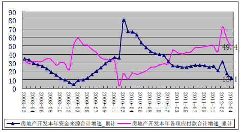 房地产开发资金链情况