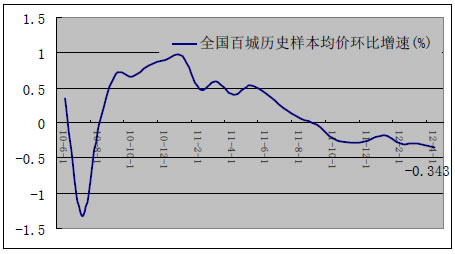 全国百城商品房历史价格走势