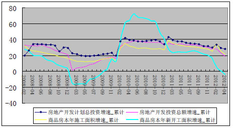 房地产开发投资参数