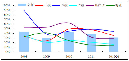 房地产存货增速