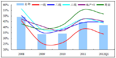 房地产公司净负债率