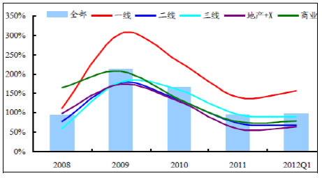 房地产业现金对于短期负债的覆盖率