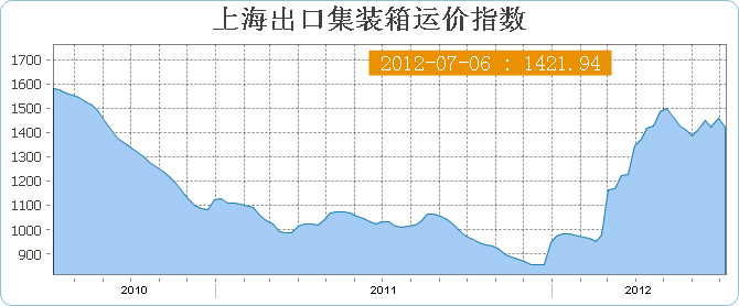 上海出口集装箱运价指数SCFI(7月6日当周)